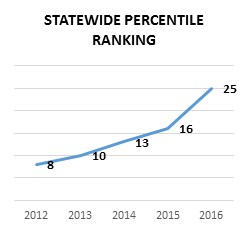 Statewide percentile ranking rose from 16th to 24th